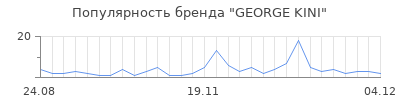 Популярность george kini