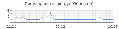 Популярность georgede