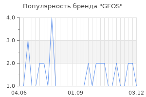 Популярность бренда GEOS