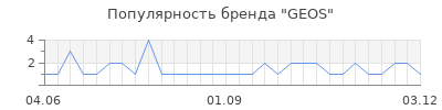 Популярность GEOS