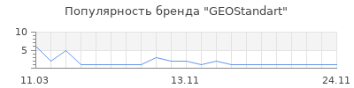 Популярность GEOStandart