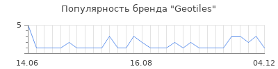 Популярность geotiles