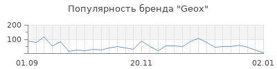 Популярность geox