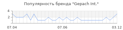 Популярность gepach int