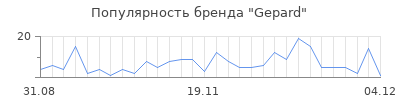 Популярность gepard