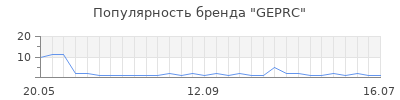 Популярность GEPRC