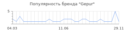 Популярность gepur
