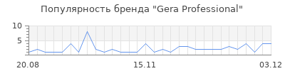 Популярность Gera Professional