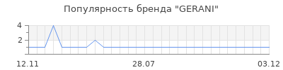 Популярность gerani