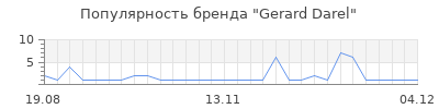 Популярность gerard darel