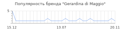 Популярность gerardina di maggio