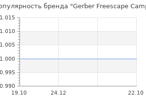 Популярность бренда gerber freescape camp