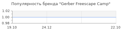 Популярность gerber freescape camp