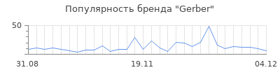 Популярность gerber
