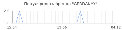 Популярность gerdakay