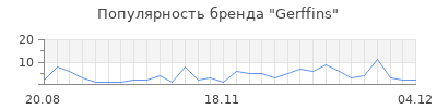 Популярность gerffins