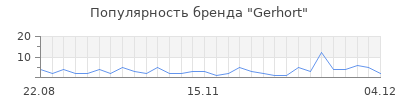 Популярность gerhort