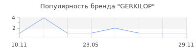 Популярность GERKILOP