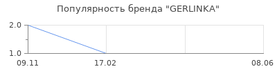 Популярность GERLINKA