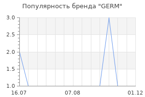 Популярность бренда GERM