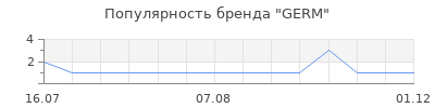 Популярность GERM