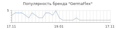 Популярность germaflex