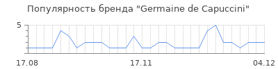 Популярность germaine de capuccini