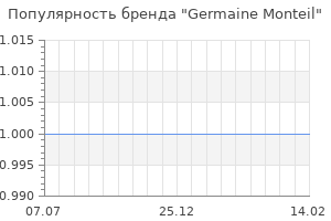 Популярность бренда germaine monteil
