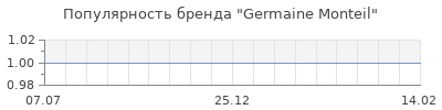 Популярность germaine monteil