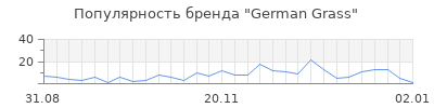 Популярность german grass