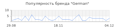 Популярность German