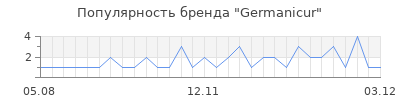 Популярность germanicur