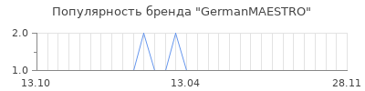 Популярность germanmaestro