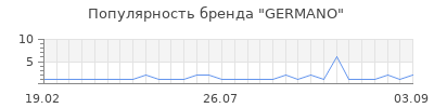 Популярность germano