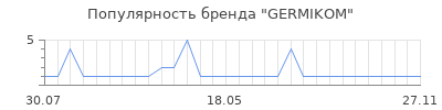 Популярность GERMIKOM