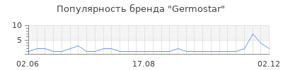 Популярность germostar
