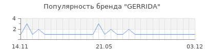 Популярность gerrida