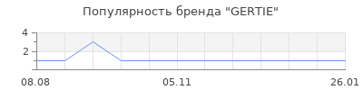 Популярность gertie