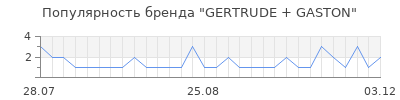 Популярность gertrude gaston