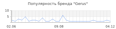 Популярность gerus