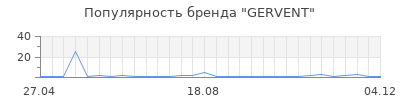 Популярность GERVENT