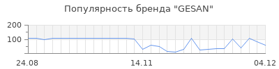 Популярность gesan