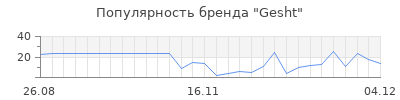 Популярность gesht