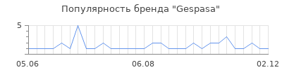 Популярность gespasa