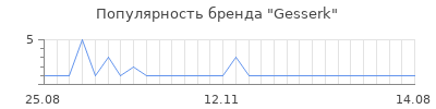 Популярность Gesserk