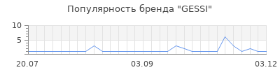 Популярность gessi