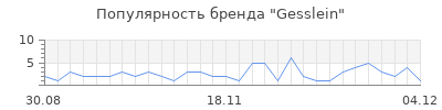 Популярность gesslein