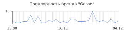 Популярность gesso