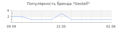 Популярность Gestell