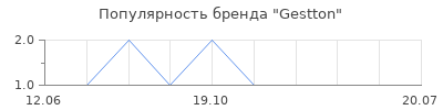 Популярность Gestton